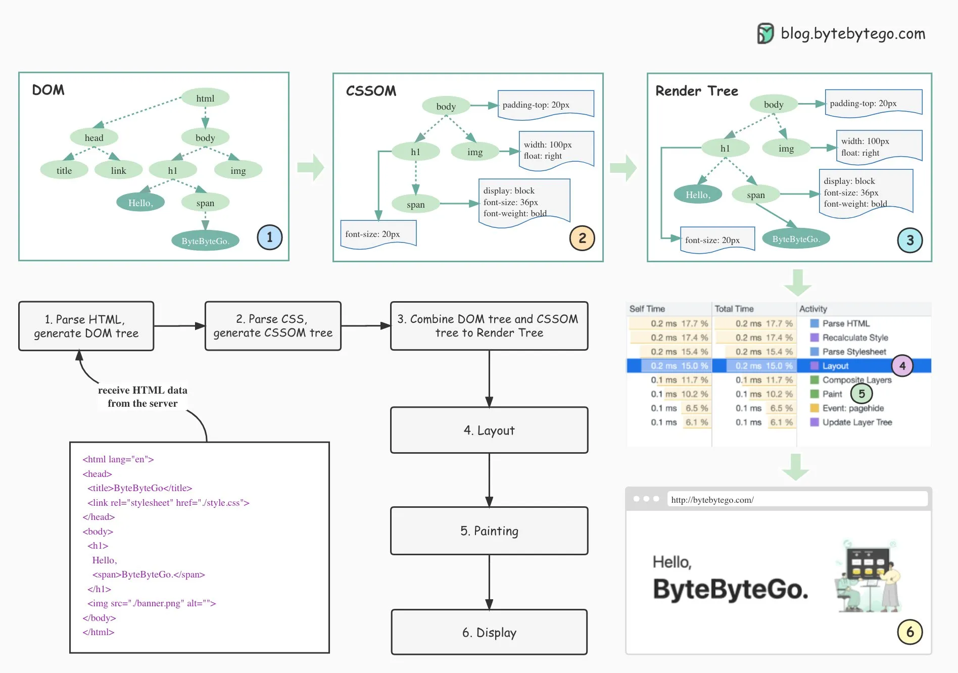 CRP from Bytebytego