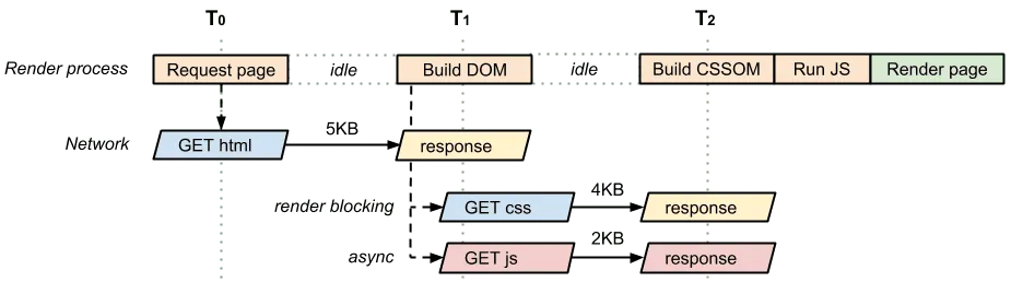 CRP with render blocking CSS and async JS