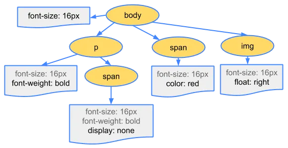 CSSOM Constructed Tree