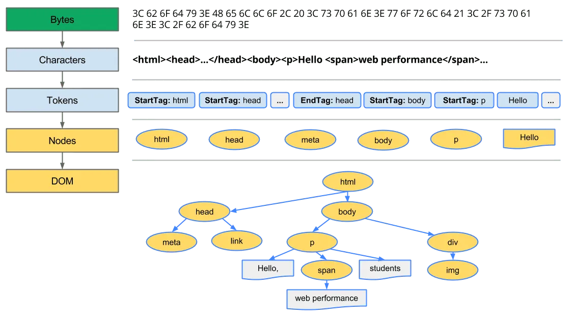 Dom Construction example