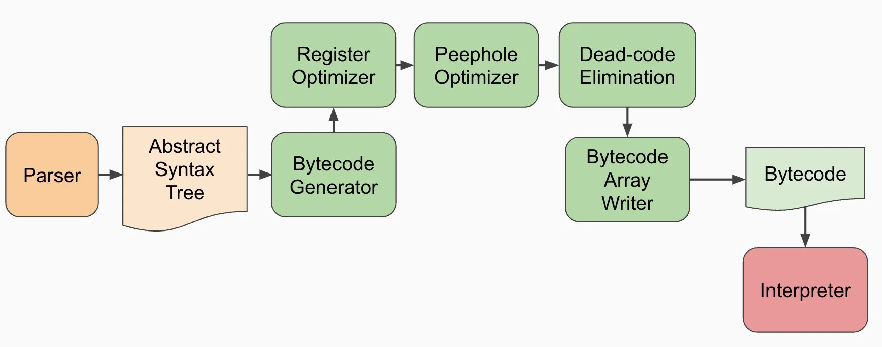 Ignition Bytecode pipeline from Ignition: An Interpreter for V8 [BlinkOn] - Slide 47