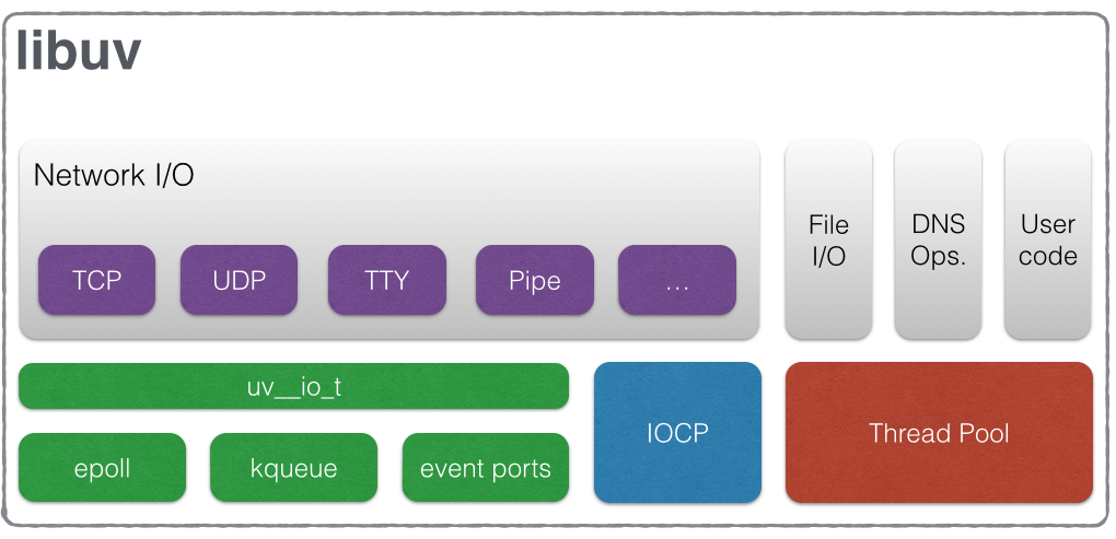 Libuv Internals