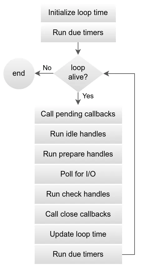 Loop Iteration from libuv.org