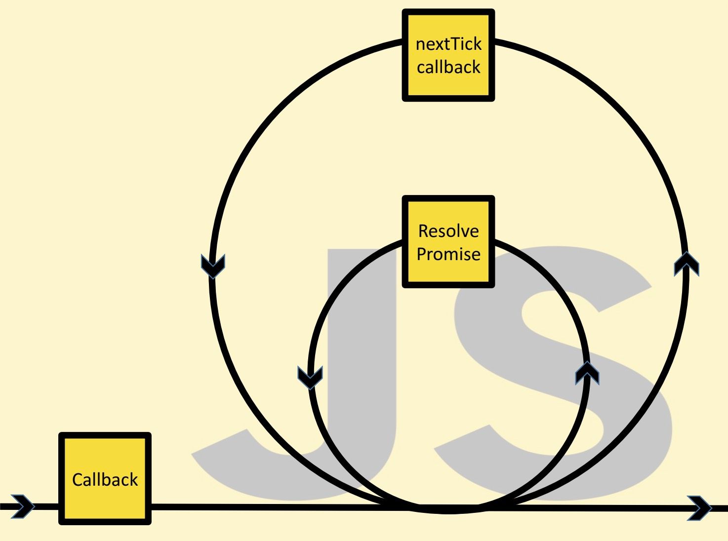 NextTick & Promises Slide by Bert Belder at Node Interactive - 2016