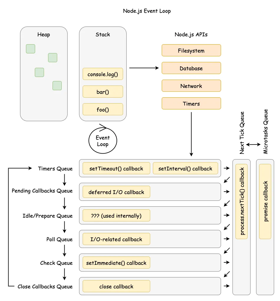 Node.js Event Loop Phases
