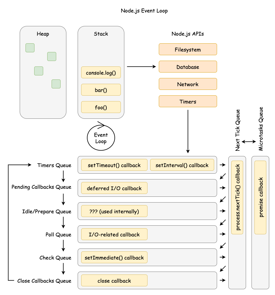 The Node.js Event Loop