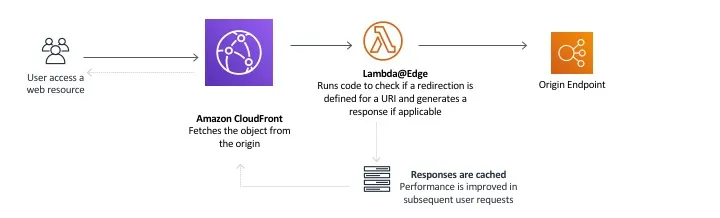 Origin Interceptor for redirection