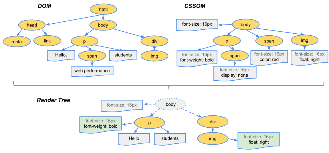 Render Tree Construction