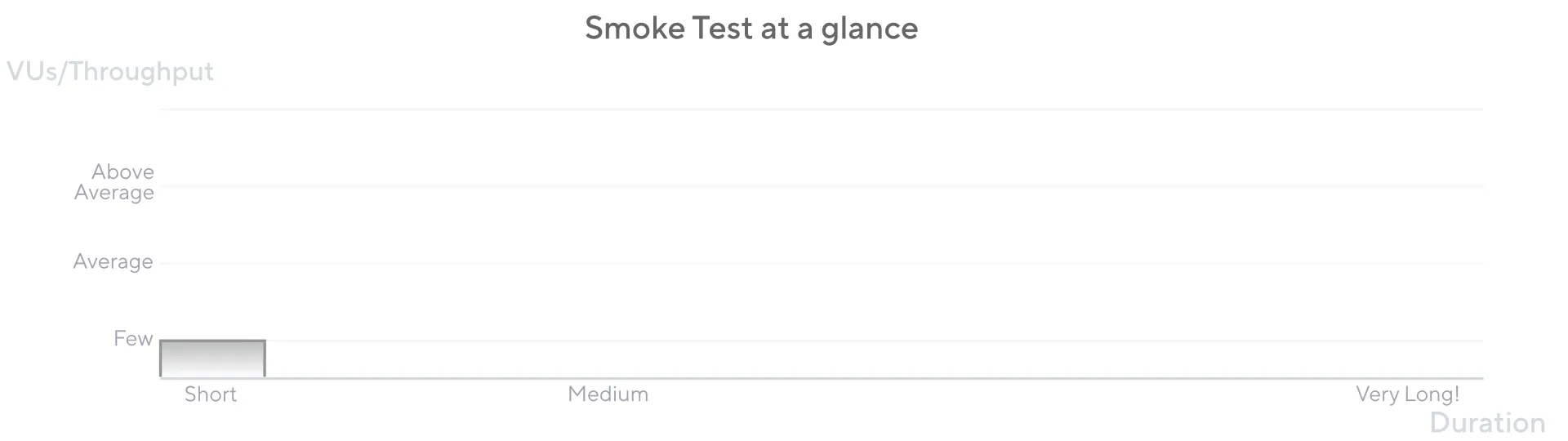 Smoke Testing From K6 Docs