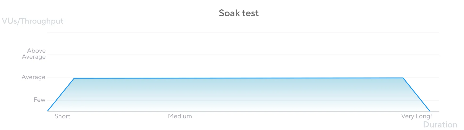 Soak Testing by K6 Docs