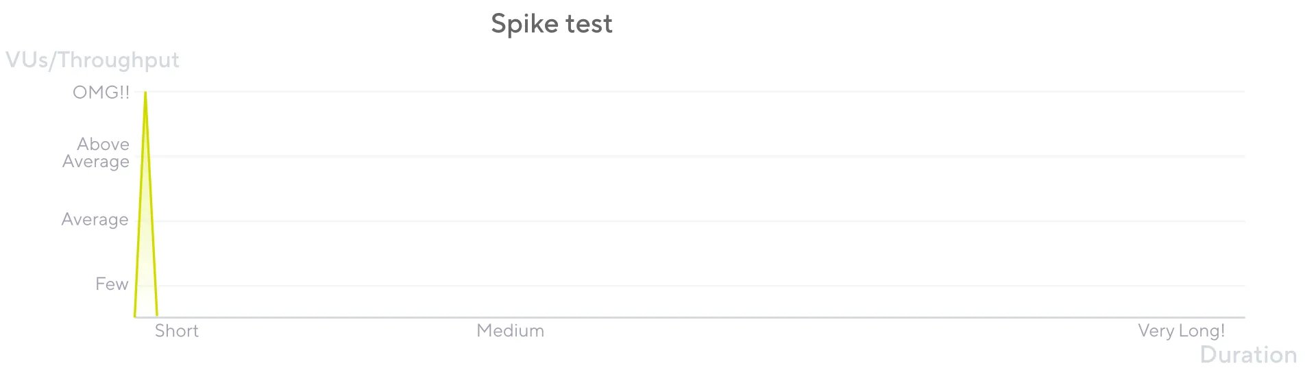 Spike Testing Pattern