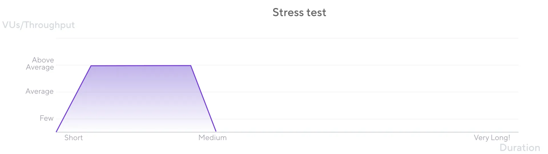 Stress Testing From K6 Docs