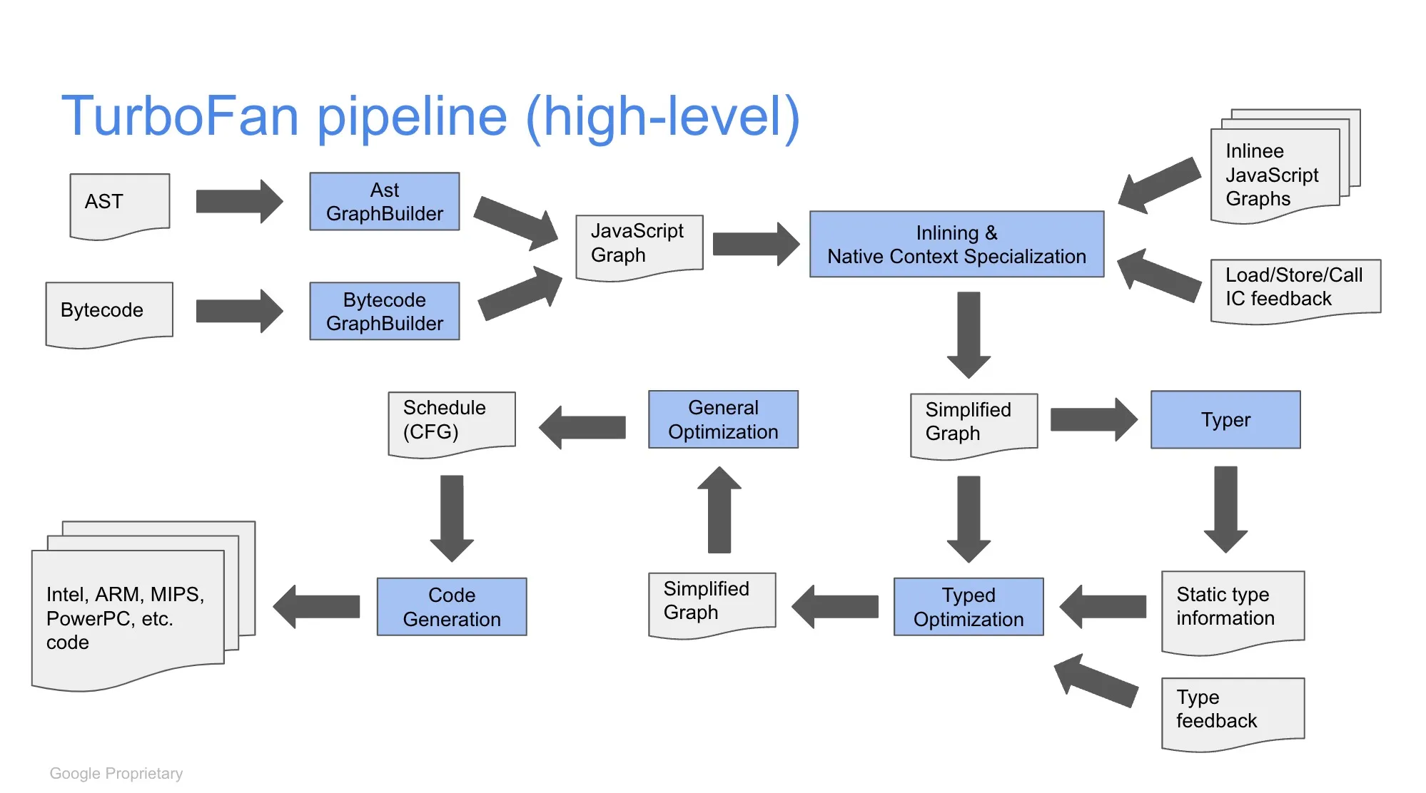 TurboFan Pipelines from \