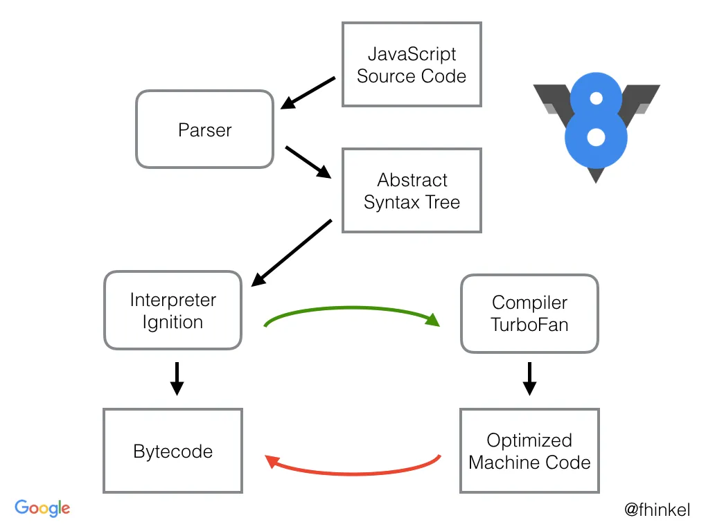 V8 Compiler pipeline from the blog Understanding V8’s Bytecode by Franziska Hinkelmann