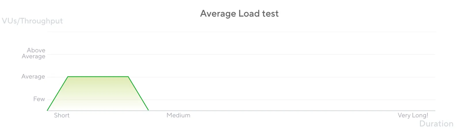 Average-load shape: gradual ramp, sustained hold, controlled ramp-down — the basic SLO-checking test.