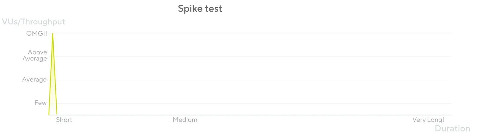 Spike-test shape: sharp ramp to a high target, short hold, drop back. Tests resilience and recovery, not steady-state SLO.